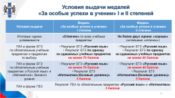 Условия выдачи медалей "За особые успехи в учении" I и II степеней
